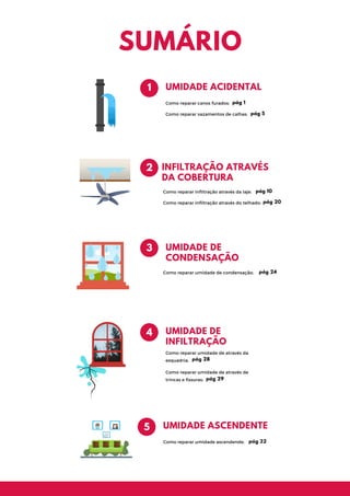 UMIDADE ASCENDENTE
5
Como reparar umidade ascendende;
UMIDADE ACIDENTAL
Como reparar canos furados;
1
INFILTRAÇÃO ATRAVÉS
DA COBERTURA
2
Como reparar infiltração através da laje;
UMIDADE DE
CONDENSAÇÃO
3
Como reparar umidade de condensação;
UMIDADE DE
INFILTRAÇÃO
4
Como reparar umidade de através da
esquadria;
SUMÁRIO
Como reparar vazamentos de calhas;
Como reparar umidade de através de
trincas e fissuras;
pág 1
pág 5
pág 10
pág 24
pág 28
pág 29
pág 32
Como reparar infiltração através do telhado; pág 20
 