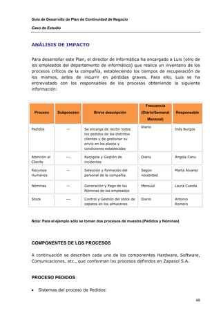 Guía de Desarrollo de Plan de Continuidad de Negocio

Caso de Estudio



ANÁLISIS DE IMPACTO


Para desarrollar este Plan, el director de informática ha encargado a Luis (otro de
los empleados del departamento de informática) que realice un inventario de los
procesos críticos de la compañía, estableciendo los tiempos de recuperación de
los mismos, antes de incurrir en pérdidas graves. Para ello, Luis se ha
entrevistado con los responsables de los procesos obteniendo la siguiente
información:



                                                               Frecuencia
    Proceso   Subproceso         Breve descripción           (Diario/Semanal   Responsable
                                                                Mensual)

                                                             Diario
Pedidos           --        Se encarga de recibir todos                        Inés Burgos
                            los pedidos de los distintos
                            clientes y de gestionar su
                            envío en los plazos y
                            condiciones establecidas

Atención al       ---       Recogida y Gestión de            Diario            Ángela Cano
Cliente                     incidentes

Recursos          --        Selección y formación del        Según             Marta Álvarez
Humanos                     personal de la compañía          necesidad


Nóminas           --        Generación y Pago de las         Mensual           Laura Cuesta
                            Nóminas de los empleados

Stock             ---       Control y Gestión del stock de   Diario            Antonio
                            zapatos en los almacenes                           Romero




Nota: Para el ejemplo sólo se toman dos procesos de muestra (Pedidos y Nóminas)




COMPONENTES DE LOS PROCESOS

A continuación se describen cada uno de los componentes Hardware, Software,
Comunicaciones, etc., que conforman los procesos definidos en Zapasol S.A.



PROCESO PEDIDOS

•    Sistemas del proceso de Pedidos:

                                                                                             48
 