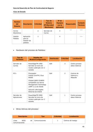 Guía de Desarrollo de Plan de Continuidad de Negocio

Caso de Estudio




                                                Tipo de          Nº de
    Nombre
                                               Sistema          Equipos                            Contacto
      del      Descripción    Criticidad                                          Responsable
                                             (PC/Servidor/       con la                            Técnicos
    Sistema
                                              Mainframe)       aplicación
                                                                                       ---            ----
Correo                            2          Servidor de             4
Electrónico                                  Correo

Gestión        Aplicación         1                                  4                                ----
Pedidos        para la
               Gestión de
               pedidos




•     Hardware del proceso de Pedidos:



       Tipo de             Detalles del
                                                    Distribuidor          Criticidad         Localización
      Hardware         Modelo/Configuración

Servidor de           PowerEdgeTM 1900              Dell                      3         Centro proceso
Correo                Servidor en torre de                                              datos Valencia
                      núcleo cuádruple con 2
                      sockets

PC’s                  Procesador                    Dell                      2         Centros de
                      Intel® CoreTM 2 Duo                                               Valencia y
                      E6000                                                             Albacete

                      Chipset Q965 ICH8DO
                      compatible con Active
                      Management Technology
                      (iAMT 2.1) de Intel®

                      Solución LAN Gigabit
                      Ethernet de Intel®

Servidor de           PowerEdgeTM 2900              Dell                      1         Centro proceso
Aplicaciones          Servidor en torre de                                              datos Valencia
                      núcleo cuádruple con 2
                      sockets




•     Otros Activos del proceso:



        Descripción                    Tipo                  Criticidad                Localización

Línea      RDSI         de   Comunicaciones                      1           Centros de trabajo
comunicaciones

                                                                                                            49
 