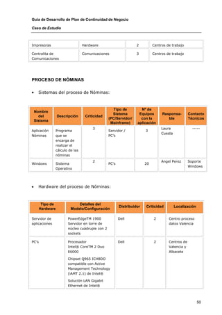 Guía de Desarrollo de Plan de Continuidad de Negocio

Caso de Estudio



Impresoras                      Hardware                        2         Centros de trabajo

Centralita de                   Comunicaciones                  3         Centros de trabajo
Comunicaciones




PROCESO DE NÓMINAS

•     Sistemas del proceso de Nóminas:



                                                  Tipo de         Nº de
    Nombre
                                                 Sistema         Equipos       Responsa-        Contacto
      del        Descripción     Criticidad
                                               (PC/Servidor/      con la          ble           Técnicos
    Sistema
                                                Mainframe)      aplicación
                                     3                                         Laura              -----
Aplicación     Programa                        Servidor /            3
                                                                               Cuesta
Nóminas        que se                          PC’s
               encarga de
               realizar el
               cálculo de las
               nóminas
                                     2                                         Angel Perez      Soporte
Windows        Sistema                         PC’s                  20
                                                                                                Windows
               Operativo




•     Hardware del proceso de Nóminas:



       Tipo de              Detalles del
                                                      Distribuidor   Criticidad         Localización
      Hardware          Modelo/Configuración

Servidor de           PowerEdgeTM 1900                Dell                2        Centro proceso
aplicaciones          Servidor en torre de                                         datos Valencia
                      núcleo cuádruple con 2
                      sockets

PC’s                  Procesador                      Dell                2        Centros de
                      Intel® CoreTM 2 Duo                                          Valencia y
                      E6000                                                        Albacete

                      Chipset Q965 ICH8DO
                      compatible con Active
                      Management Technology
                      (iAMT 2.1) de Intel®

                      Solución LAN Gigabit
                      Ethernet de Intel®



                                                                                                       50
 