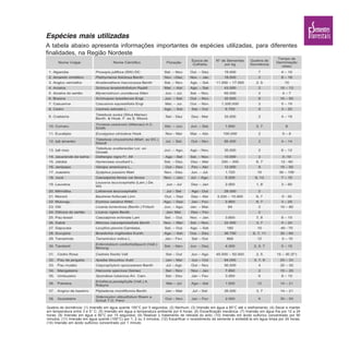 Espécies mais utilizadas
A tabela abaixo apresenta informações importantes de espécies utilizadas, para diferentes
finalidades, na Região Nordeste
Quebra de dormência: (1) Imersão em água quente 100°C por 5 segundos; (2) Nenhum; (3) Imersão em água a 80°C até o resfriamento; (4) Secar e manter
em temperatura entre 3 e 5° C; (5) Imersão em água a temperatura ambiente por 6 horas; (6) Escarificação mecânica; (7) Imersão em água fria por 12 a 24
horas; (8) Imersão em água a 90°C por 15 segundos; (9) Realizar o tratamento de retirada do arilo; (10) Imersão em ácido sulfúrico concentrado por 90
minutos; (11) Imersão em água quente (100°C) por 1, 2 ou 3 minutos; (12) Escarificar o revestimento da semente e embebê-la em água limpa por 24 horas;
(14) Imersão em ácido sulfúrico concentrado por 1 minuto
 