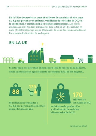 19 guía desperdicio alimentario
En la UE se desperdician unos 88 millones de toneladas al año, unos
173 Kg por persona y se emiten 170 millones de toneladas de CO2
en
la producción y eliminación de residuos alimentarios. Los costes
asociados con los residuos alimentarios para la UE en 2012 se calculan en
unos 143.000 millones de euros. Dos tercios de los costes están asociados con
los residuos de alimentos de los hogares.
EN LA UE
(Estimación 2012)
Se estropean o se desechan alimentos en toda la cadena de suministro,
desde la producción agrícola hasta el consumo final de los hogares...
88 millones de toneladas o
173 Kg por persona de alimentos
desperdiciados al año.
millones de
toneladas de CO2
emitidas en la producción
y eliminación de residuos
alimentarios de la UE.
170
173
 