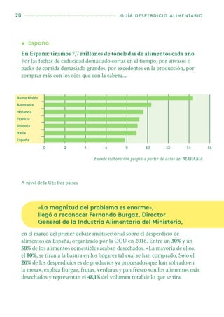 20 guía desperdicio alimentario
En España: tiramos 7,7 millones de toneladas de alimentos cada año.
Por las fechas de caducidad demasiado cortas en el tiempo, por envases o
packs de comida demasiado grandes, por excedentes en la producción, por
comprar más con los ojos que con la cabeza...
•	 España
Reino Unido
Alemania
Holanda
Francia
Polonia
Italia
España
0 2 4 6 8 10 12 14 16
Fuente elaboración propia a partir de datos del MAPAMA
A nivel de la UE: Por países
en el marco del primer debate multisectorial sobre el desperdicio de
alimentos en España, organizado por la OCU en 2016. Entre un 30% y un
50% de los alimentos comestibles acaban desechados. «La mayoría de ellos,
el 80%, se tiran a la basura en los hogares tal cual se han comprado. Solo el
20% de los desperdicios es de productos ya procesados que han sobrado en
la mesa», explica Burgaz, frutas, verduras y pan fresco son los alimentos más
desechados y representan el 48,1% del volumen total de lo que se tira.
«La magnitud del problema es enorme»,
llegó a reconocer Fernando Burgaz, Director
General de la Industria Alimentaria del Ministerio,
 