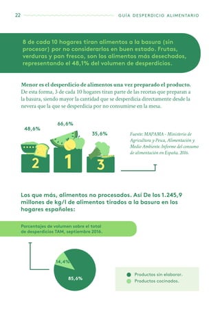 22 guía desperdicio alimentario
8 de cada 10 hogares tiran alimentos a la basura (sin
procesar) por no considerarlos en buen estado. Frutas,
verduras y pan fresco, son los alimentos más desechados,
representando el 48,1% del volumen de desperdicios.
Menor es el desperdicio de alimentos una vez preparado el producto.
De esta forma, 3 de cada 10 hogares tiran parte de las recetas que preparan a
la basura, siendo mayor la cantidad que se desperdicia directamente desde la
nevera que la que se desperdicia por no consumirse en la mesa.
48,6%
66,6%
35,6% Fuente: MAPAMA - Ministerio de
Agricultura y Pesca, Alimentación y
Medio Ambiente. Informe del consumo
de alimentación en España. 2016.
Los que más, alimentos no procesados. Así De los 1.245,9
millones de kg/l de alimentos tirados a la basura en los
hogares españoles:
85,6%
14,4%
Porcentajes de volumen sobre el total
de desperdicios TAM, septiembre 2016.
Productos sin elaborar.
Productos cocinados.
 
