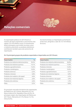 DESTINO: POLÓNIA 13NEGÓCIOS COM A POLÓNIA
Relações comerciais
As exportações polacas em 2013 foram as
maiores até agora registando o crescimento mais
rápido (155 mil milhões euros). O investimento
direto estrangeiro, que incidiu nas áreas como
a indústria automóvel, ou produtos eletrónicos
contribuíram também para este acréscimo de
exportações.
Ao mesmo tempo, as importações aumentaram
ainda mais, atingindo o valor de 157 mil milhões
de euros.
Os principais mercados de destino das exportações
da Polónia em 2013, foram: Alemanha (25,1%),
Reino Unido (6,5%), República Checa (6,2%). As
principais origens das importações da Polónia em
2011 foram: Alemanha (21,7%), Rússia (12,1%),
China (9,3%).
Os 10 principais grupos de produtos exportados e importados em 2013 foram:
Importações
Produtos da indústria eletromecânica
Produtos da indústria química
Produtos minerais
Produtos metalúrgicos
Produtos agroalimentares
Produtos de indústrias ligeiras
Produtos diversos
Produtos de madeira e de papel
Produtos de cerâmica
Peles
%
36,0%
17,6%
12,4%
10,4%
9,1%
4,9%
4,3%
3,4%
1,3%
0,6%
Exportações
Produtos da indústria eletromecânica
Produtos da indústria química
Produtos agroalimentares
Produtos metalúrgicos
Produtos diversos
Produtos minerais
Produtos de madeira e de papel
Produtos de indústrias ligeiras
Produtos de cerâmica
Peles
%
39,3%
14,1%
13,2%
10,9%
6,3%
4,8%
4,6%
3,6%
2,6%
0,5%
 