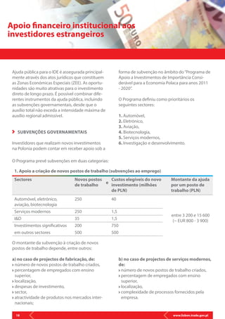 www.lisbon.trade.gov.pl18
Ajuda pública para o IDE é assegurada principal-
mente através dos atos jurídicos que constituem
as Zonas Económicas Especiais (ZEE). As oportu-
nidades são muito atrativas para o investimento
direto de longo prazo. É possível combinar dife-
rentes instrumentos da ajuda pública, incluindo
as subvenções governamentais, desde que o
auxílio total não exceda a intensidade máxima de
auxílio regional admissível.
SUBVENÇÕES GOVERNAMENTAIS
Investidores que realizam novos investimentos
na Polonia podem contar em receber apoio sob a
O montante da subvenção à criação de novos
postos de trabalho depende, entre outros:
a) no caso de projectos de fabricação, de:
número de novos postos de trabalho criados,
percentagem de empregados com ensino
superior,
localização,
despesas de investimento,
sector,
atractividade de produtos nos mercados inter-
nacionais;
Apoio financeiro institucional aos
investidores estrangeiros
forma de subvenção no âmbito do“Programa de
Apoio a Investimentos de Importância Consi-
derável para a Economia Polaca para anos 2011
- 2020”.
O Programa definiu como prioritários os
seguintes sectores:
1. Automóvel,
2. Eletrónico,
3. Aviação,
4. Biotecnologia,
5. Serviços modernos,
6. Investigação e desenvolvimento.
b) no caso de projectos de serviços modernos,
de:
número de novos postos de trabalho criados,
percentagem de empregados com ensino
superior,
localização,
complexidade de processos fornecidos pela
empresa.
Sectores
Automóvel, eletrónico,
aviação, biotecnologia
Serviços modernos
ID
Investimentos significativos
em outros sectores
1. Apoio a criação de novos postos de trabalho (subvenções ao emprego)
Novos postos
de trabalho
250
250
35
200
500
Montante da ajuda
por um posto de
trabalho (PLN)
entre 3 200 e 15 600
(~ EUR 800 - 3 900)
Custos elegíveis do novo
investimento (milhões
de PLN)
40
1,5
1,5 
750
500
e
O Programa prevê subvenções em duas categorias:
 