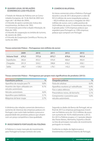 www.lisbon.trade.gov.pl26
2009 2010 2011 2012 2013
Volume Total 674,5 777,6 875,7 878,6 931,0
Expedições 382,6 453,3 476,9 460,4 492,9
Chegadas 291,9 324,3 398,8 418,2 438,1
Saldo +90,7 +128,0 +78,1 +42,2 +54,8
QUADRO LEGAL DE RELAÇÕES
ECONÓMICAS LUSO-POLACAS
Tratado de Adesão da Polónia com as Comu-
nidades Europeias, de 16 de Abril de 2003 (em
vigor até 1 de Maio de 2004),
O Acordo de apoio e protecção mútua dos
investimentos, de Marco de 1993,
A Convenção para evitar a dupla tributação, de
Maio de 1995,
O Acordo de cooperação no âmbito de turismo,
de Janeiro de 2003,
O Acordo de Cooperação Científica e Técnica, de
Junho de 2005.
Trocas comerciais Polaco – Portuguesas (em milhões de euros)
Trocas comerciais Polaco – Portuguesas por grupos mais significativos de produtos (2013):
Expedições polacas
Aparelhos de receção para TV
Assentos dos tipos utilizados em
veículos automóveis
Veículos automóveis
Aparelhos para telefonia
Máquinas de lavar roupa
%
9,8%
9,1%
4,6%
3,1%
2,7%
A dinâmica das relações comerciais demostra o
aumento de interesse das empresas polacas em
Portugal, e por outro lado também a procura e
popularidade dos produtos polacos que atraem
com um preço competitivo e boa qualidade.
INVESTIMENTO PORTUGUÊS NA POLÓNIA
A Polónia é o maior mercado de investimento
para Portugal na Europa Central e do Leste.
Segundo os dados do Banco de Portugal, até ao
final de 2013 as empresas portuguesas investi-
ram na Polónia cerca de 153,5 milhões de euros
(um aumento de 18,5% relativamente a 2012).
Em 2013 a Polónia ocupou a 5.ª posição (depois
dos Países Baixos, Alemanha, Espanha e Brasil)
na lista de principais mercados de investimento
português no mundo.
Conforme os dados da Agência para o
Investimento e Comércio Externo de Portugal,
COMÉRCIO BILATERAL
As trocas comerciais entre a Polónia e Portugal
durante o ano de 2013 alcançaram o valor de
931,0 milhões de euros (expedições polacas
– 492,9 milhões de euros e chegadas de 438,1
milhões de euros), com o saldo positivo de
54,8 milhões de euros. O movimento das trocas
é gerado pelas 1239 empresas polacas que
expedem para Portugal e as 1296 empresas
polacas que compram em Portugal.
Chegadas polacas
Pasta de celulose
Aparelhos recetores p/ radiodifusão
Fios e cabos elétricos
Pneumáticos novos, de borracha
Componente e acessórios para
veículos automóveis
%
8,4%
6,4%
5,2%
5,1%
5,0%
 