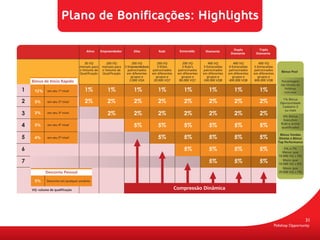 Plano de Bonificações: Highlights

                                                                                                      Esmeralda                         Duplo           Triplo
                                      Ativo      Empreendedor          Elite            Rubi                          Diamante
                                                                                                                                      Diamante        Diamante


                                     30 VQ           200 VQ           200 VQ           200 VQ           200 VQ          400 VQ          400 VQ          400 VQ
                                  mensais para    mensais para   3 Empreendedores      3 Elites         3 Rubi’s     3 Esmeraldas    4 Esmeraldas    5 Esmeraldas
                                  o Volume de     o Volume de      patrocinados     patrocinados     patrocinados    patrocinados    patrocinados    patrocinados
                                                                                                                                                                         Bônus Pool
                                  Qualificação    Qualificação    em diferentes     em diferentes    em diferentes   em diferentes   em diferentes   em diferentes
                                                                     grupos e         grupos e         grupos e        grupos e        grupos e        grupos e
    Bônus de Início Rápido                                          2.000 VQ4        20.000 VQ7       80.000 VQ7     240.000 VQ8     400.000 VQ8     600.000 VQ8         Porcentagem
                                                                                                                                                                         das Vendas do

1    12%      em seu 1ª nível        1%              1%                1%              1%                1%             1%              1%              1%                  Polishop
                                                                                                                                                                           com.voce


2    3%       em seu 2ª nível        2%              2%                2%              2%                2%             2%              2%              2%               1% Bônus
                                                                                                                                                                        Oportunidade
                                                                                                                                                                         Cadastre 3
                                                                                                                                                                          ou mais
3    3%       em seu 3ª nível                        2%                2%              2%                2%             2%              2%              2%                4% Bônus
                                                                                                                                                                          Executivo
4    3%       em seu 4º nível                                          5%              5%                5%             5%              5%              5%               Rubi e acima
                                                                                                                                                                         qualificados


5                                                                                      5%                5%             5%              5%              5%
                                                                                                                                                                         Bônus Vendas
     4%       em seu 5ª nível                                                                                                                                           Diretas e Bônus
                                                                                                                                                                       Top Performance

6                                                                                                        5%             5%              5%              5%                5% a 7%
                                                                                                                                                                         Menor que
                                                                                                                                                                       10.000 VQ = 5%
7                                                                                                                       5%              5%              5%                Maior que
                                                                                                                                                                       10.000 VQ = 6%
                                                                                                                                                                          Maior que
            Desconto Pessoal                                                                                                                                           20.000 VQ = 7%

     5%      Desconto em qualquer produto

    VQ: volume de qualificação                                                                      Compressão Dinâmica




                                                                                                                                                                                          31
                                                                                                                                                                     Polishop Opportunity
 