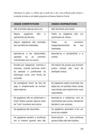 140
intrínsecos às ações e a ênfase que se pode dar a eles. Essa reflexão pode nortear a
condução de todas as atividades propostas na Semana Saúde na Escola.
JOGOS COMPETITIVOS JOGOS COOPERATIVOS
São divertidos apenas para uns. São divertidos para todos
Alguns jogadores têm o
sentimento de derrota.
Todos os jogadores têm um
sentimento de vitória.
Alguns jogadores são excluídos
por sua falta de habilidade.
Todos se envolvem
independentemente de sua
habilidade.
Aprende-se a ser desconfiado,
egoístas ou se sentirem
melindrados com os outros.
Aprende-se a compartilhar e a
confiar.
Divisão por categorias: meninos x
meninas, criando barreiras entre
as pessoas e justificando as
diferenças como uma forma de
exclusão.
Há mistura de grupos que brincam
juntos criando alto nível de
aceitação mútua.
Os perdedores ficam de fora do
jogo e simplesmente se tornam
observadores.
Os jogadores estão envolvidos nos
jogos por um período maior, tendo
mais tempo para desenvolver suas
capacidades.
Os jogadores não se solidarizam e
ficam felizes quando alguma coisa
de “ruim” acontece aos outros.
Aprende-se a solidarizar com os
sentimentos dos outros, desejando
também o seu sucesso.
Os jogadores são desunidos. Os jogadores aprendem a ter um
senso de unidade.
Os jogadores perdem a confiança
em si mesmo quando eles são
Desenvolvem a auto-confiança
porque todos são bem aceitos.
 