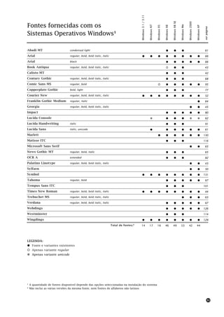 Windows 3.1 / 3.11




                                                                                                                                                   Windows 98 SE




                                                                                                                                                                                Windows 2000
Fontes fornecidas com os




                                                                                                                                                                   Windows Me
                                                                                                            Windows NT


                                                                                                                         Windows 95


                                                                                                                                      Windows 98




                                                                                                                                                                                               Windows XP


                                                                                                                                                                                                            ver página
Sistemas Operativos Windows¹

Abadi MT                      condensed light                                                                                           !            !               !                                      61

Arial                         regular, bold, bold italic, italic                          !                   !            !            !            !               !            !              !          66

Arial                         black                                                                                                     !            !               !            !              !          66

Book Antiqua                  regular, bold, bold italic, italic                                                                        "            !               !                                      43

Calisto MT                                                                                                                              !            !               !                                      42

Century Gothic                regular, bold, bold italic, italic                                                                        !            !               !                                      68

Comic Sans MS                 regular, bold                                                                                "            !            !               !            !              !          95

Copperplate Gothic            bold, light                                                                                               !            !               !                                      77

Courier New                   regular, bold, bold italic, italic                          !                   !            !            !            !               !            !              !          52

Franklin Gothic Medium        regular, italic                                                                                                                                                    !          64

Georgia                       regular, bold, bold italic, italic                                                                                                                  !              !          45

Impact                                                                                                                                  !            !               !            !              !          80

Lucida Console                                                                                                !                         !            !               !            !              !          62

Lucida Handwriting            italic                                                                                                    !            !               !                                      91

Lucida Sans                   italic, unicode                                                                 !                         !            !               !            !              !          61

Marlett                                                                                                                    !            !            !               !            !              !          130

Matisse ITC                                                                                                                             !            !               !                                      116

Microsoft Sans Serif                                                                                                                                                              !              !          65

News Gothic MT                regular, bold, italic                                                                                     !            !               !                                      65

OCR A                         extended                                                                                                  !            !               !                                      82

Palatino Linotype             regular, bold, bold italic, italic                                                                                                                  !              !          43

Sylfaen                                                                                                                                                                           !              !          50

Symbol                                                                                    !                   !            !            !            !               !            !              !          131

Tahoma                        regular, bold                                                                                             !            !               !            !              !          67

Tempus Sans ITC                                                                                                                         !            !               !                                      101

Times New Roman               regular, bold, bold italic, italic                          !                   !            !            !            !               !            !              !          44

Trebuchet MS                  regular, bold, bold italic, italic                                                                                                     !            !              !          63

Verdana                       regular, bold, bold italic, italic                                                                        !            !               !            !              !          67

Webdings                                                                                                                                !            !               !            !              !          126

Westminster                                                                                                                             !            !               !                                      114

Wingdings                                                                                 !                   !            !            !            !               !            !              !          129

                                                                   Total de fontes:²    14                  17           16           46           49              53           42             44




LEGENDA:
! Fonte e variantes existentes
" Apenas variante regular
! Apenas variante unicode




¹ A quantidade de fontes disponível depende das opções seleccionadas na instalação do sistema
² Não inclui as várias versões da mesma fonte, nem fontes de alfabetos não latinos



                                                                                                                                                                                                                 31
 