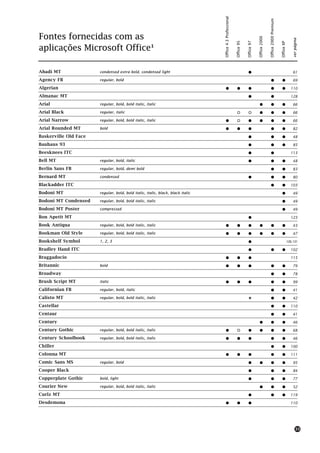 Office 4.3 Professional




                                                                                                                                                 Office 2000 Premium
Fontes fornecidas com as




                                                                                                                                   Office 2000




                                                                                                                                                                                       ver página
                                                                                                           Office 95


                                                                                                                       Office 97




                                                                                                                                                                       Office XP
aplicações Microsoft Office¹

Abadi MT               condensed extra bold, condensed light                                                             !                                                             61

Agency FB              regular, bold                                                                                                                 !                   !             69

Algerian                                                                              !                      !           !                           !                  !             110

Almanac MT                                                                                                               !                           !                                128

Arial                  regular, bold, bold italic, italic                                                                            !               !                   !             66

Arial Black            regular, italic                                                                       "           "           !               !                  !              66

Arial Narrow           regular, bold, bold italic, italic                             !                      "           !           !               !                  !              66

Arial Rounded MT       bold                                                           !                      !           !                           !                  !              82

Baskerville Old Face                                                                                                     !                           !                   !             48

Bauhaus 93                                                                                                               !                           !                   !             85

Beesknees ITC                                                                                                            !                           !                                113

Bell MT                regular, bold, italic                                                                             !                           !                   !             48

Berlin Sans FB         regular, bold, demi bold                                                                                                      !                   !             83

Bernard MT             condensed                                                                                         !                           !                   !             80

Blackadder ITC                                                                                                                                       !                   !            103

Bodoni MT              regular, bold, bold italic, italic, black, black italic                                                                                           !             49

Bodoni MT Condensed    regular, bold, bold italic, italic                                                                                                                !             49

Bodoni MT Poster       compressed                                                                                                                                        !             49

Bon Apetit MT                                                                                                            !                                                            123

Book Antiqua           regular, bold, bold italic, italic                             !                      !           !           !               !                  !              43

Bookman Old Style      regular, bold, bold italic, italic                             !                      !           !           !               !                  !              47

Bookshelf Symbol       1, 2, 3                                                                                           !                                                         129, 131

Bradley Hand ITC                                                                                                         !                           !                   !            102

Braggadocio                                                                           !                      !           !                                                            115

Britannic              bold                                                           !                      !           !                           !                  !              79

Broadway                                                                                                                                             !                   !             78

Brush Script MT        italic                                                         !                      !           !                           !                  !              99

Californian FB         regular, bold, italic                                                                                                         !                   !             41

Calisto MT             regular, bold, bold italic, italic                                                                #                           !                   !             42

Castellar                                                                                                                                            !                   !            110

Centaur                                                                                                                                              !                   !             41

Century                                                                                                                              !               !                   !             46

Century Gothic         regular, bold, bold italic, italic                             !                      "           !           !               !                  !              68

Century Schoolbook     regular, bold, bold italic, italic                             !                      !           !                           !                  !              46

Chiller                                                                                                                                              !                   !            100

Colonna MT                                                                            !                      !           !                           !                  !             111

Comic Sans MS          regular, bold                                                                                     !           !               !                   !             95

Cooper Black                                                                                                             !                           !                   !             84

Copperplate Gothic     bold, light                                                                                       !                           !                   !             77

Courier New            regular, bold, bold italic, italic                                                                            !               !                   !             52

Curlz MT                                                                                                                 !                           !                   !            119

Desdemona                                                                             !                      !           !                                                            110




                                                                                                                                                                                            33
 