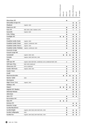 Office 4.3 Professional




                                                                                                                                                                Office 2000 Premium
                                                                                                                                                  Office 2000




                                                                                                                                                                                                  ver página
                                                                                                                          Office 95


                                                                                                                                      Office 97




                                                                                                                                                                                      Office XP
 Directions MT                                                                                                                          !                                                         127

 Edwardian Script ITC                                                                                                                                               !                   !         88

 Elephant                 regular, italic                                                                                                                           !                   !         77

 Engravers MT                                                                                                                           !                           !                   !         76

 Eras ITC                 bold, demi, light, medium, ultra                                                                              !                          $                   $          63

 Eurostile                regular, bold                                                                                                 !                                                         69

 Felix Titling                                                                                                                          !                           !                   !         76

 Footlight MT                                                                                        !                      !           !                           !                   !         43

 Forte                                                                                                                                  !                           !                   !         100

 Franklin Gothic Book     regular, italic                                                                                               !                           !                   !         64

 Franklin Gothic Demi     regular, condensed, italic                                                                                    !                           !                   !         64

 Franklin Gothic Heavy    regular, italic                                                                                               !                           !                   !         64

 Franklin Gothic Medium   regular, condensed, italic                                                                                    !                           !                   !         64

 Freestyle Script                                                                                                                                                   !                   !         96

 French Script MT                                                                                                                       !                           !                   !         92

 Garamond                 regular, bold, italic                                                                             !           !           !               !                   !         40

 Georgia                  regular, bold, bold italic, italic                                                                                                        !                   !         45

 Gigi                                                                                                                                                               !                   !         103

 Gill Sans MT             regular, bold, bold italic, condensed, extra condensed bold, italic                                            %                          !                   !         60

 Gill Sans Ultra          bold, bold condensed                                                                                                                      !                   !         60

 Gloucester MT            extra condensed                                                                                               !                           !                   !         81

 Goudy Old Style          regular, bold, italic                                                                                         !                           !                   !         42

 Goudy Stout                                                                                                                            !                           !                   !         113

 Gradl                                                                                                                                  !                                                         83

 Haettenschweiler                                                                                                           !           !           !               !                   !         79

 Harlow Solid             italic                                                                                                                                    !                   !         97

 Harrington                                                                                                                             !                           !                   !         118

 High Tower Text          regular, italic                                                                                                                           !                   !         40

 Holidays MT                                                                                                                            !                           !                   !         123

 Impact                                                                                              !                      !           !           !               !                   !         80

 Imprint MT Shadow                                                                                                                      !                           !                   !         111

 Informal Roman                                                                                                                                                     !                   !         96

 Jokerman                                                                                                                                                           !                   !         118

 Juice ITC                                                                                                                              !                           !                   !         117

 Keystrokes MT                                                                                                                          !                                                         123

 Kino MT                                                                                             !                      !           !                                                         114

 Kristen ITC                                                                                                                                                        !                   !         95

 Kunstler Script                                                                                                                                                    !                   !         88

 Lucida Blackletter                                                                                                                     !                                                         106

 Lucida Bright            regular, demi bold, demi bold italic, italic                                                                  !                           !                   !         50

 Lucida Calligraphy       italic                                                                                                        !                           !                   !         91

 Lucida Fax               regular, demi bold, demi bold italic, italic                                                                  !                           !                   !         51




34   GUIA DE TIPOS
 