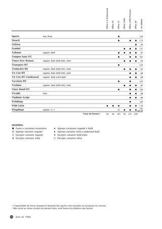Office 4.3 Professional




                                                                                                                                                                 Office 2000 Premium
                                                                                                                                                   Office 2000




                                                                                                                                                                                                   ver página
                                                                                                                           Office 95


                                                                                                                                       Office 97




                                                                                                                                                                                       Office XP
 Sports                        two, three                                                                                               !                                                          124

 Stencil                                                                                                                                !                            !                  !          115

 Sylfaen                                                                                                                                                                                !          50

 Symbol                                                                                                                                              !               !                  !          131

 Tahoma                        regular, bold                                                                                            !            !               !                  !          67

 Tempus Sans ITC                                                                                                                        !                            !                  !          101

 Times New Roman               regular, bold, bold italic, italic                                                                                    !               !                  !          44

 Transport MT                                                                                                                           !                                                          125

 Trebuchet MS                  regular, bold, bold italic, italic                                                                                    !               !                  !          63

 Tw Cen MT                     regular, bold, bold italic, italic                                                                                                    !                  !          68

 Tw Cen MT Condensed           regular, bold, extra bold                                                                                                             !                  !          68

 Vacation MT                                                                                                                            !                            !                             125

 Verdana                       regular, bold, bold italic, italic                                                                                    !               !                  !          67

 Viner Hand ITC                                                                                                                         !                            !                  !          102

 Vivaldi                       italic                                                                                                                                !                  !          90

 Vladimir Script                                                                                                                                                     !                  !          89

 Webdings                                                                                                                                                            !                             126

 Wide Latin                                                                                          !                      !           !                            !                  !          116
                                                                                                                                                                                                   127,
 Wingdings                     regular, 2, 3                                                                                             (           !               !                  ! 129, 130

                                                                       Total de fontes:²          38                       36          161         56            221                   220




 LEGENDA:
 ! Fonte e variantes existentes             ' Apenas variantes regular e bold
 " Apenas variante regular                  %   Apenas variante extra condensed bold
 ( Excepto variante regular                 # Excepto variante bold italic
 & Excepto variante italic                  $ Excepto variante ultra




 ¹ A quantidade de fontes disponível depende das opções seleccionadas na instalação do sistema
 ² Não inclui as várias versões da mesma fonte, nem fontes de alfabetos não latinos



36   GUIA DE TIPOS
 