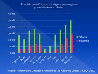 Estadística de Pobreza e Indigencia en algunos
países de América Latina
Fuente: Programa de Desarrollo Humano de las Naciones Unidas (PNUD) 2012
 