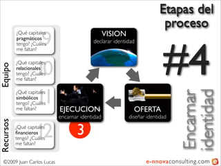 Etapas del
                                                                        proceso
                     9                           VISION
           ¿Qué capitales




                                                                         #4
           pragmáticos
           tengo? ¿Cuáles                 declarar identidad
           me faltan?



                    10
           ¿Qué capitales
Equipo




           relacionales
           tengo? ¿Cuáles
           me faltan?



                    11




                                                                              identidad
           ¿Qué capitales




                                                                              Encarnar
           simbólicos
           tengo? ¿Cuáles   Ejecución
           me faltan?       EJECUCION                       OFERTA
                            encarnar identidad            diseñar identidad


                    12
Recursos




           ¿Qué capitales
           ﬁnancieros
           tengo? ¿Cuáles
                                   3
           me faltan?


  ©2009 Juan Carlos Lucas                                        e-nnovaconsulting.com
 