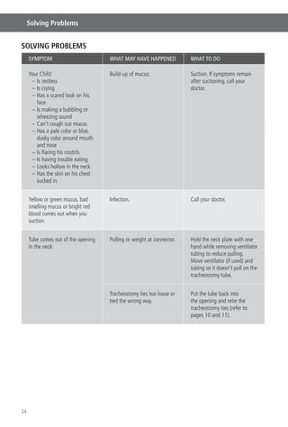 24
Solving Problems
SOLVING PROBLEMS
SYMPTOM WHAT MAY HAVE HAPPENED WHAT TO DO
Your Child:
– Is restless
– Is crying
– Has a scared look on his
face
– Is making a bubbling or
wheezing sound
– Can’t cough out mucus
– Has a pale color or blue,
dusky color around mouth
and nose
– Is ﬂaring his nostrils
– Is having trouble eating
– Looks hollow in the neck
– Has the skin on his chest
sucked in
Build-up of mucus. Suction. If symptoms remain
after suctioning, call your
doctor.
Yellow or green mucus, bad
smelling mucus or bright red
blood comes out when you
suction.
Infection. Call your doctor.
Tube comes out of the opening
in the neck.
Pulling or weight at connector. Hold the neck plate with one
hand while removing ventilator
tubing to reduce pulling.
Move ventilator (if used) and
tubing so it doesn’t pull on the
tracheostomy tube.
Tracheostomy ties too loose or
tied the wrong way.
Put the tube back into
the opening and retie the
tracheostomy ties (refer to
pages 10 and 11).
 