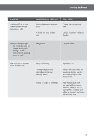25
Solving Problems
SYMPTOM WHAT MAY HAVE HAPPENED WHAT TO DO
Unable or difﬁcult to pass
suction catheter through
tracheostomy tube.
Mucus plugging tracheostomy
tube.
Change the tracheostomy
tube.
Catheter too large for tube
size.
Contact your Home Healthcare
Supplier.
When you change diapers:
– You notice your child has
stopped wetting or is
wetting a lot less.
– Dark urine with a strong
ammonia smell.
Dehydration. Call your doctor.
Tube, or any part of the tube is
broken or doesn’t work.
Faulty tracheostomy. Replace the tube.
Tracheostomy tube was
cleaned using improper
cleaning agents.
Replace the tube.Always use
only those cleaning agents
recommended by the tube
manufacturer.
Pulling or weight at connector. Hold the neck plate with
one hand while removing
ventilator tubing to reduce
pulling. Move ventilator and
tubing so it doesn’t pull on the
tracheostomy tube.
 