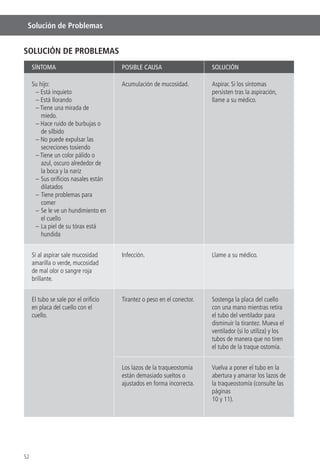 52
Solución de Problemas
SOLUCIÓN DE PROBLEMAS
SÍNTOMA POSIBLE CAUSA SOLUCIÓN
Su hijo:
– Está inquieto
– Está llorando
– Tiene una mirada de
miedo.
– Hace ruido de burbujas o
de silbido
– No puede expulsar las
secreciones tosiendo
– Tiene un color pálido o
azul, oscuro alrededor de
la boca y la nariz
– Sus oriﬁcios nasales están
dilatados
– Tiene problemas para
comer
– Se le ve un hundimiento en
el cuello
– La piel de su tórax está
hundida
Acumulación de mucosidad. Aspirar. Si los síntomas
persisten tras la aspiración,
llame a su médico.
Si al aspirar sale mucosidad
amarilla o verde, mucosidad
de mal olor o sangre roja
brillante.
Infección. Llame a su médico.
El tubo se sale por el oriﬁcio
en placa del cuello con el
cuello.
Tirantez o peso en el conector. Sostenga la placa del cuello
con una mano mientras retira
el tubo del ventilador para
disminuir la tirantez. Mueva el
ventilador (si lo utiliza) y los
tubos de manera que no tiren
el tubo de la traque ostomía.
Los lazos de la traqueostomía
están demasiado sueltos o
ajustados en forma incorrecta.
Vuelva a poner el tubo en la
abertura y amarrar los lazos de
la traqueostomía (consulte las
páginas
10 y 11).
 
