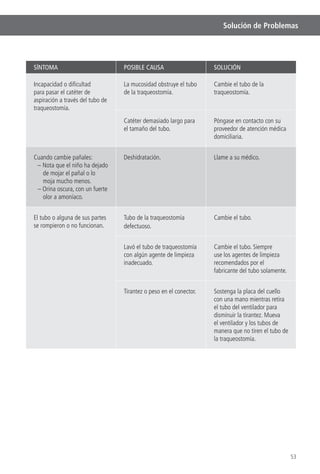 53
Solución de Problemas
SÍNTOMA POSIBLE CAUSA SOLUCIÓN
Incapacidad o diﬁcultad
para pasar el catéter de
aspiración a través del tubo de
traqueostomía.
La mucosidad obstruye el tubo
de la traqueostomía.
Cambie el tubo de la
traqueostomía.
Catéter demasiado largo para
el tamaño del tubo.
Póngase en contacto con su
proveedor de atención médica
domiciliaria.
Cuando cambie pañales:
– Nota que el niño ha dejado
de mojar el pañal o lo
moja mucho menos.
– Orina oscura, con un fuerte
olor a amoníaco.
Deshidratación. Llame a su médico.
El tubo o alguna de sus partes
se rompieron o no funcionan.
Tubo de la traqueostomía
defectuoso.
Cambie el tubo.
Lavó el tubo de traqueostomía
con algún agente de limpieza
inadecuado.
Cambie el tubo. Siempre
use los agentes de limpieza
recomendados por el
fabricante del tubo solamente.
Tirantez o peso en el conector. Sostenga la placa del cuello
con una mano mientras retira
el tubo del ventilador para
disminuir la tirantez. Mueva
el ventilador y los tubos de
manera que no tiren el tubo de
la traqueostomía.
 