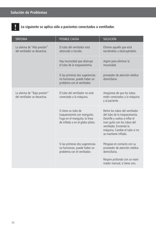 54
Solución de Problemas
SÍNTOMA POSIBLE CAUSA SOLUCIÓN
La alarma de “Alta presión”
del ventilador se desactiva.
El tubo del ventilador está
obstruido o torcido.
Elimine aquello que está
torciéndolo u obstruyéndolo.
Hay mucosidad que obstruye
el tubo de la traqueostomía.
Aspire para eliminar la
mucosidad.
Si las primeras dos sugerencias
no funcionan, puede haber un
problema con el ventilador.
proveedor de atención médica
domiciliaria.
La alarma de “Baja presión”
del ventilador se desactiva.
El tubo del ventilador no está
conectado a la máquina.
Asegúrese de que los tubos
estén conectados a la máquina
y al paciente.
Si tiene un tubo de
traqueostomía con manguito:
Fuga en el manguito, la línea
de inﬂado o en el globo piloto.
Retire los tubos del ventilador
del tubo de la traqueostomía.
Desinﬂe y vuelva a inﬂar el
man guito con los tubos del
ventilador. Encienda la
máquina. Cambie el tubo si no
se mantiene inﬂado.
Si las primeras dos sugerencias
no funcionan, puede haber un
problema con el ventilador.
Póngase en contacto con su
proveedor de atención médica
domiciliaria.
Respire profundo con un reani
mador manual, si tiene uno.
Lo siguiente se aplica sólo a pacientes conectados a ventilador.!
 