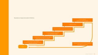 13
O que é tutoria?
Veja abaixo as etapas da escada de inferência.
1. Ao vivenciar uma situação,
eu seleciono alguns dados observáveis
daquele momento.
2. A partir do meu ponto de vista, adiciono
significado aos dados escolhidos.
3. Crio pressupostos baseados
nos significados dados.
4. Tiro conclusões a partir dos pressupostos.
5. Adoto crenças.
6. Tomo atitudes
a partir das minhas crenças.
Início
Dados observáveis
7. Minhas ações geram novos resultados e
mais dados observáveis.
Sumário
 