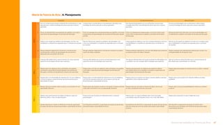 47
Rotinas de trabalho de Tutoria de Área
Matriz de Tutoria de Área | A. Planejamento
Avançado Proficiente Em desenvolvimento Básico/Iniciante
A Tem um conhecimento amplo e profundo de sua disciplina e a cada
aula seleciona a melhor estratégia de ensino para que os alunos
aprendam.
Conhece bem a sua disciplina e constantemente diversifica suas
estratégias de ensino para que os alunos aprendam.
Tem alguma familiaridade com a sua disciplina e poucas vezes
consegue diversificar sua estratégia de ensino para que os alunos
aprendam.
Tem pouca familiaridade com sua disciplina e utiliza sempre
a mesma estratégia de ensino para que os alunos aprendam.
B Possui um planejamento anual alinhado aos padrões curriculares e
expectativas de aprendizagem da Secretaria de Educação.
Possui um planejamento semestral alinhado aos padrões curriculares
e expectativas de aprendizagem da Secretaria de Educação naquele
período.
Possui um planejamento fragmentado, com pouca clareza sobre
como cobrir as expectativas e padrões curriculares da Secretaria
de Educação.
Planeja pontualmente cada aula e tem pouca familiaridade com
as expectativas e padrões curriculares da Secretaria de Educação.
C Todas as suas sequências didáticas são planejadas com foco nas
habilidades e competências esperadas para o conteúdo em questão.
Mais de 70% de suas sequências didáticas são planejadas com
o foco nas habilidades e competências esperadas para o conteúdo
em questão.
Utiliza sequências didáticas, mas não consegue planejá-las com foco
nas habilidades e competências esperadas para o conteúdo em
questão.
Não faz uso de sequências didáticas e ensina sem considerar quais
são as habilidades e competências esperadas para o conteúdo
em questão.
D Planeja avaliações diagnósticas, formativas e somativas para
monitoramento contínuo do aprendizado de seus alunos e
adequação das suas práticas de ensino.
Planeja avaliações diagnósticas e formativas e reorienta sua prática
a partir dos dados coletados.
Planeja avaliações diagnósticas, mas tem dificuldades para reorientar
sua prática a partir dos dados coletados.
Prepara avaliações sem planejamento apenas para cumprir com
a obrigatoriedade de entrega de notas.
E Antecipa dificuldades que os alunos possam ter e possui grande
repertório de estratégias eficazes para superá-las.
Antecipa dificuldades que os alunos possam apresentar e tem
repertório restrito de estratégias para superá-las.
Tem alguma ideia das áreas que os alunos possam ter dificuldades com
o conteúdo, mas não consegue definir estratégias para superá-las.
Não tem nenhuma clareza das áreas que os alunos possam ter
dificuldade para o aprendizado do conteúdo.
F Prepara aulas com objetivos claros e alinhados com padrões
curriculares e expectativas de aprendizagem da Secretaria de
Educação e monitora constantemente o alcance de suas metas.
Prepara aulas com foco em objetivos claros, alinhados com padrões
curriculares e expectativas de aprendizagem da Secretaria de
Educação.
Prepara aulas pensando nos objetivos da sequência didática
sem relação direta com os padrões curriculares e expectativas de
aprendizagem da Secretaria de Educação.
Prepara aulas preocupado em entreter alunos ou cobrir o material
curricular.
G Prepara aulas com diversidade de materiais e/ou recursos didáticos.
Conhece e explora o potencial desse tipo de ferramenta para o
aprendizado do aluno.
Prepara aulas com diversidade de material e/ou recursos didáticos,
mas não tem absoluta clareza de como explorar esse tipo de
ferramenta para o aprendizado do aluno.
Prepara aulas que se apoiam em alguns materiais didáticos de baixa
qualidade e outros materiais eficazes.
Prepara aulas que se apoiam em materiais didáticos de baixa
qualidade.
H Prepara aulas que motivam todos os alunos e os envolvem em um
aprendizado interativo.
Prepara aulas que motivam os alunos e em geral consegue estimular
a discussão e envolvê-los em um aprendizado interativo.
Prepara aulas que vão atrair o interesse de alguns alunos que
às vezes conseguirão estimular a discussão.
Prepara aulas com pouca probabilidade de motivar ou envolver
os alunos.
I Prepara aulas que fracionam atividades complexas e abarcam
diferentes estilos e níveis de aprendizagem.
Prepara aulas que focalizam em diferentes estilos e níveis de
aprendizagem.
Prepara aulas com alguma reflexão sobre como acomodar
necessidades especiais daqueles alunos com maior dificuldade.
Prepara aulas pensando no aluno“médio”da turma.
J Sempre aproveita ao máximo as diferentes formas de organização
do espaço da sala de aula para potencializar o aprendizado do aluno.
Com frequência diversifica a organização do espaço da sala de aula
para potencializar o aprendizado do aluno.
Esporadicamente diversifica a organização do espaço da sala de aula,
mas tem clareza de como isso pode potencializar o aprendizado
do aluno.
Não diversifica a organização do espaço da sala de aula e
desconhece essa estratégia como ferramenta para potencializar
o aprendizado do aluno.
NÍVEL
3
NÍVEL
1
NÍVEL
2
Sumário
 