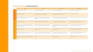 48
Rotinas de trabalho de Tutoria de Área
Matriz de Tutoria de Área | B. Gestão da sala de aula
Avançado Proficiente Em desenvolvimento Básico/Iniciante
A É direto, específico, consistente e tenaz em comunicar e garantir
altas expectativas para seus alunos.
Comunica de forma clara e é consistente em garantir altos padrões
de comportamento para seus alunos.
Anuncia e coloca no quadro ou mural suas regras em sala de aula e
as punições caso sejam quebradas.
Responde de forma pontual com punições e repreensões à medida
que incidentes ocorrem a cada dia.
B Estabelece uma rotina de sala de aula e a mantém durante o ano
letivo com o apoio dos alunos.
Estabelece uma rotina de sala de aula, mas eventualmente tem
dificuldade de mantê-la com o grupo de alunos.
Possui uma proposta de rotina de sala de aula, mas tem frequente
dificuldade de mantê-la com o grupo de alunos.
Não possui rotina de sala de aula.
C Mantém a atenção de seus alunos durante a aula por meio de seu
domínio do repertório do conteúdo.
Mantém a atenção dos alunos por meio de um repertório de
estratégias, mas não tem total domínio sobre o repertório do
conteúdo.
Os alunos frequentemente não estão prestando atenção. Possui
limitado repertório de estratégias para lidar com a situação.
Não possui estratégias para atrair e manter a atenção de seus alunos.
D É bem-sucedido em desenvolver interações positivas e habilidades
interpessoais entre os alunos.
Algumas vezes tem sucesso em promover estratégias de interações
positivas e habilidades interpessoais entre os alunos.
Conhece estratégias potenciais para desenvolver interações positivas
entre os alunos, mas não consegue implementá-las.
Não conhece estratégias de interação positiva entre alunos e não
desenvolve esse tipo de habilidade interpessoal.
E Atividades que estimulam senso de responsabilidade, iniciativa e
concentração (autodisciplina) fazem parte da rotina da prática de
ensino com todos os alunos.
Frequentemente desenvolve com toda a sala atividades que
estimulam senso de responsabilidade, iniciativa e concentração.
Esporadicamente desenvolve, com grupos específicos de alunos,
atividades que estimulam senso de responsabilidade, iniciativa e
concentração.
Não possui estratégias para desenvolver nos alunos senso de
responsabilidade, iniciativa e concentração.
F Consegue o máximo do tempo da aula, utiliza transições sempre de
forma coerente, eficaz, sutil.
Com frequência otimiza o tempo de aula através de transições
coerentes, eficazes e sutis.
Frequentemente perde tempo devido à falta de clareza, interrupções
e transições ineficazes.
Perde uma grande parte do tempo de aula por conta de explicações
confusas, interrupções e transições malfeitas.
G Está sempre alerta, dinâmico, autoconfiante e lida com ocasionais
problemas de disciplina na hora e com maestria.
Confiante, tem uma presença dinâmica em sala de aula e lida com a
maioria dos problemas de disciplina na hora e com maestria.
Tenta evitar problemas de disciplina, mas às vezes pequenas
transgressões se tornam grandes interrupções na aula.
Não consegue identificar e evitar problemas de disciplina, que
frequentemente aumentam em proporção.
H Integra em sua rotina incentivos de cooperação entre os alunos,
fortalecendo a formação de uma comunidade de aprendizagem
entre eles.
Utiliza incentivos de maneira planejada para estimular a cooperação
entre alunos.
Utiliza incentivos pontuais para tentar fazer com que os alunos
cooperem e obedeçam.
Dá recompensas sem critério para alunos, sem alavancar e premiar
bom comportamento.
NÍVEL
2
NÍVEL
1
Sumário
 