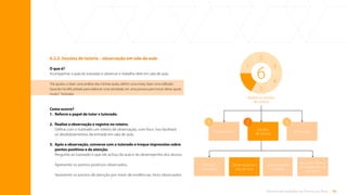 58
Rotinas de trabalho de Tutoria de Área
6.2.2. Sessões de tutoria – observação em sala de aula
O que é?
Acompanhar a aula do tutorado e observar o trabalho dele em sala de aula.
Como ocorre?
1. Reforce o papel de tutor x tutorado.
2. Realize a observação e registre no roteiro.
Defina com o tutorado um roteiro de observação, com foco. Isso facilitará
os desdobramentos da entrada em sala de aula.
3.	
Após a observação, converse com o tutorado e troque impressões sobre
pontos positivos e de atenção.
Pergunte ao tutorado o que ele achou da aula e do desempenho dos alunos.
Apresente os pontos positivos observados.
Apresente os pontos de atenção por meio de evidências, itens observados.
“Ele ajudou a fazer uma análise das minhas aulas, definir uma meta, fazer uma reflexão.
Quando há dificuldade para elaborar uma atividade, ter uma pessoa para trocar ideias ajuda
muito.” Tutorado
Observação em
sala de aula
Reunião
individual
Planejamento
Sessões
de tutoria
2
Pós-sessão
3
1
Realize as sessões
de tutoria
6
2
4
5
3
1
6
Aula/atividade
modelar
Reunião coletiva
de professores da
disciplina
Sumário
 