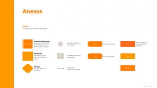 71
Anexos
Fluxos
Instruções para a leitura dos fluxos:
Anexos
Conexão do fluxo em
outra página
Fim do processo
Atividades
Representa“o que
fazer”(e não“como
fazer”)
Interface de processo
O processo em questão
é continuação ou dá
início a outro processo
Conexão do fluxo em
outra página
Início do processo
Indica o executor
da atividade no
processo
Decisão
Decisão dentro do
processo
Conector de
sequência de tarefas
Operação A
1
Responsável pelo
monitoramento
Tutor
Tutorado
Fim
Início
Sumário
 