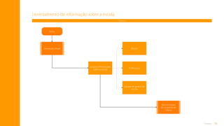 72
Anexos
Levantamento de informação sobre a escola
Tutores
Início
Formação inicial
Apresentação
da proposta de
tutoria
Equipe de gestão da
escola
Alunos
Professores
Levanta informações
sobre a escola
Sumário
 