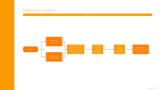 75
Anexos
Sessões de
tutoria
Reunião inicial
com o tutorado
Elaboração do
plano de formação
com o tutorado
Diagnóstico – pré-plano
Tutor
Início
Identifica
nível do
tutorado
com base
na matriz
Elabora
plano de
formação
do tutorado
ou
Faz balanço sobre
pontos fortes e de
atenção, principais
desafios e demandas
do tutorado
Sumário
 
