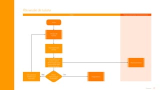77
Anexos
Plano
de formação
finalizado?
Pós-sessão de tutoria
Tutor Responsável pelo monitoramento
Monitoramento
Diagnóstico
Dá suporte a
distância ao
tutorado
Sim
Não
Início
Sessão de
tutoria
Envia registro da
sessão e plano
de formação para
responsável pelo
monitoramento
Faz registro da
sessão
Sumário
 