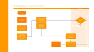 80
Anexos
Aceita?
Sessões de tutoria – reunião individual
Recapitula pontos
conversados na
sessão anterior
Orienta no
planejamento
e execução da
estratégia
Tutor Tutorado
Início
Planejamento
da sessão
Pós-sessão
de tutoria
Combinam
encaminhamentos
para a próxima
sessão
Combinam papéis
e roteiro de
observação
Conversa com
tutorado para
identificar os avanços
e desafios do plano
de ação
Identifica abertura
para observação
ou modelagem
da prática
Sim
Não
Sumário
 