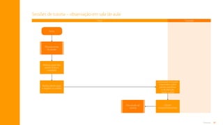 81
Anexos
Tutorado
Tutor
Sessões de tutoria – observação em sala de aula
Início
Planejamento
da sessão
Reforça papel das
partes (tutor x
tutorado)
Realiza observação
e registro no roteiro
Conversam e trocam
impressões sobre
pontos positivos
e de atenção
(após a aula)
Geram
encaminhamentos
Pós-sessão de
tutoria
Sumário
 