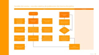 82
Anexos
Sessões de tutoria – reunião coletiva de professores da mesma disciplina
Tutor
Envia os
encaminhamentos
aos tutorados e à
equipe de gestão
da escola
Conversa com
tutorados para
identificar os avanços
do plano de formação/
encaminhamentos
Recapitula pontos
conversados na
sessão anterior
Reforça objetivo
da reunião
Pós-sessão de
tutoria
Avalia o motivo da
falta do tutorado
Início
Planejamento
da sessão
Compartilha/alinha
proposta de pauta
da sessão com a
equipe de gestão da
escola
Realiza reunião
Tutorados
Geram
encaminhamentos
Apresenta um tema
de formação
Dissemina melhores
práticas
Abre para a troca
de experiências
Conversa com
os tutorados
para identificar
as principais
dificuldades
Algum
tutorado
faltou?
Sim
Não
Sumário
 