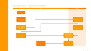 83
Anexos
Início
Planejamento
da sessão
Pós-sessão de
tutoria
Reforça papel das
partes e objetivo da
atividade
Observa e registra
no roteiro
Apresenta tutor
aos alunos
Realiza atividade
planejada
Conversam sobre os
pontos observados
pelo tutorado e
autoavaliação do
tutor (após a aula)
Geram
encaminhamentos
Sessões de tutoria – aula/atividade modelar
Tutor Tutorado
Sumário
 