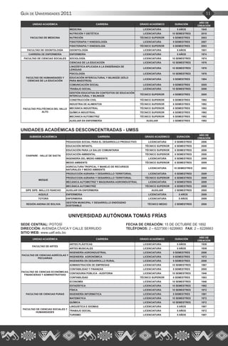 11Guía de Universidades 2011
UNIDAD ACADÉMICA CARRERA GRADO ACADÉMICO DURACIÓN
AÑO DE
CREACIÓN
FACULTAD DE MEDICINA
MEDICINA LICENCIATURA 5 AÑOS 1845
NUTRICIÓN Y DIETÉTICA LICENCIATURA 10 SEMESTRES 2010
NUTRICIÓN TÉCNICO SUPERIOR 6 SEMESTRES 2003
FISIOTERAPIA Y KINESIOLOGÍA LICENCIATURA 9 SEMESTRES 2007
FISIOTERAPIA Y KINESIOLGÍA TÉCNICO SUPERIOR 6 SEMESTRES 2003
FACULTAD DE ODONTOLOGÍA ODONTOLOGÍA LICENCIATURA 5 AÑOS 1951
CARRERA DE ENFERMERÍA ENFERMERÍA LICENCIATURA 5 AÑOS 1974
FACULTAD DE CIENCIAS SOCIALES SOCIOLOGÍA LICENCIATURA 10 SEMESTRES 1974
FACULTAD DE HUMANIDADES Y
CIENCIAS DE LA EDUCACIÓN
CIENCIAS DE LA EDUCACIÓN LICENCIATURA 10 SEMESTRES 1976
LINGÜÍSTICA APLICADA A LA ENSEÑANZA DE
LENGUAS
LICENCIATURA 10 SEMESTRES 1976
PSICOLOGÍA LICENCIATURA 10 SEMESTRES 1976
EDUCACIÓN INTERCULTURAL Y BILINGÜE (SÓLO
PARA MAESTROS)
LICENCIATURA 5 SEMESTRES 1994
COMUNICACIÓN SOCIAL LICENCIATURA 9 SEMESTRES 2005
TRABAJO SOCIAL LICENCIATURA 10 SEMESTRES 2006
GESTIÓN EDUCATIVA EN CONTEXTOS DE EDUCACIÓN
INTERCULTURAL Y BILINGÜE
TÉCNICO SUPERIOR 4 SEMESTRES 2005
FACULTAD POLITÉCNICA DEL VALLE
ALTO
CONSTRUCCIÓN CIVIL TÉCNICO SUPERIOR 6 SEMESTRES 1992
INDUSTRIA DE ALIMENTOS TÉCNICO SUPERIOR 6 SEMESTRES 1992
MECÁNICA INDUSTRIAL TÉCNICO SUPERIOR 6 SEMESTRES 1992
QUÍMICA INDUSTRIAL TÉCNICO SUPERIOR 6 SEMESTRES 1992
MECÁNICA AUTOMOTRIZ TÉCNICO SUPERIOR 6 SEMESTRES 1992
AUXILIAR EN ENFERMERÍA AUXILIAR 2 SEMESTRES 1992
UNIDADES ACADÉMICAS DESCONCENTRADAS - UMSS
SUBSEDE ACADÉMICA CARRERA GRADO ACADÉMICO DURACIÓN
AÑO DE
CREACIÓN
CHAPARE - VALLE DE SACTA
PEDAGOGÍA SOCIAL PARA EL DESARROLLO PRODUCTIVO LICENCIATURA 9 SEMESTRES 2006
EDUCACIÓN INFANTIL TÉCNICO SUPERIOR 6 SEMESTRES 2008
EDUCACIÓN PARA LA SALUD COMUNITARIA TÉCNICO SUPERIOR 6 SEMESTRES 2008
EDUCACIÓN AMBIENTAL TÉCNICO SUPERIOR 6 SEMESTRES 2008
INGENIERÍA DEL MEDIO AMBIENTE LICENCIATURA 8 SEMESTRES 2009
MEDIO AMBIENTE TÉCNICO SUPERIOR 6 SEMESTRES 2009
AGRICULTURA TROPICAL Y MANEJO DE RECURSOS
NATURALES Y MEDIO AMBIENTE
LICENCIATURA 10 SEMESTRES 2002
MIZQUE
PRODUCCIÓN AGRARIA Y DESARROLLO TERRITORIAL LICENCIATURA 8 SEMESTRES 2009
PRODUCCION AGRARIA Y DESARROLLO TERRITORIAL TÉCNICO SUPERIOR 6 SEMESTRES 2009
MECANICA AUTOMOTRIZ Y MAQUINARIA AGROINDUSTRIAL LICENCIATURA 9 SEMESTRES 2009
MECÁNICA AUTOMOTRÍZ TÉCNICO SUPERIOR 6 SEMESTRES 2009
SIPE SIPE- MALLCO RANCHO AUXILIAR EN ENFERMERÍA AUXILIAR 2 SEMESTRES 2005
AIQUILE ENFERMERIA LICENCIATURA 5 AÑOS 2009
TOTORA ENFERMERIA LICENCIATURA 5 AÑOS 2009
REGIÓN ANDINA DE BOLIVIA
GESTIÓN MUNICIPAL Y DESARROLLO ENDÓGENO
SOSTENIBLE
TÉCNICO MEDIO 2 SEMESTRES 2008
UNIVERSIDAD AUTÓNOMA TOMÁS FRÍAS
SEDE CENTRAL: POTOSÍ				 FECHA DE CREACIÓN: 15 DE OCTUBRE DE 1892
DIRECCIÓN: AVENIDA CÍVICA Y CALLE SERRUDO		 TELÉFONOS: 2 – 6227300 / 6226663 FAX: 2 – 6226663
SITIO WEB: www.uatf.edu.bo
UNIDAD ACADÉMICA CARRERA GRADO ACADÉMICO DURACIÓN
AÑO DE
CREACIÓN
FACULTAD DE ARTES
ARTES PLÁSTICAS LICENCIATURA 5 AÑOS 1939
ARTES MUSICALES LICENCIATURA 5 AÑOS 1939
FACULTAD DE CIENCIAS AGRÍCOLAS Y
PECUARIAS
INGENIERÍA AGROINDUSTRIAL LICENCIATURA 9 SEMESTRES 2006
INGENIERÍA AGRONÓMICA LICENCIATURA 9 SEMESTRES 1972
INGENIERÍA EN DESARROLLO RURAL LICENCIATURA 9 SEMESTRES 2006
FACULTAD DE CIENCIAS ECONÓMICAS,
FINANCIERAS Y ADMINISTRATIVAS
ADMINISTRACIÓN DE EMPRESAS LICENCIATURA 10 SEMESTRES 1967
CONTABILIDAD Y FINANZAS LICENCIATURA 8 SEMESTRES 2005
CONTADURIA PÚBLICA - AUDITORIA LICENCIATURA 10 SEMESTRES 1946
CONTABILIDAD TÉCNICO SUPERIOR 6 SEMESTRES 1983
ECONOMÍA LICENCIATURA 10 SEMESTRES 1946
FACULTAD DE CIENCIAS PURAS
ESTADÍSTICA LICENCIATURA 10 SEMESTRES 1992
FÍSICA LICENCIATURA 10 SEMESTRES 1972
INGENIERÍA INFORMÁTICA LICENCIATURA 8 SEMESTRES 1991
MATEMÁTICA LICENCIATURA 10 SEMESTRES 1972
QUÍMICA LICENCIATURA 10 SEMESTRES 1972
FACULTAD DE CIENCIAS SOCIALES Y
HUMANIDADES
LINGUISTICA E IDIOMAS LICENCIATURA 5 AÑOS 1987
TRABAJO SOCIAL LICENCIATURA 5 AÑOS 1972
TURISMO LICENCIATURA 5 AÑOS 1987
 
