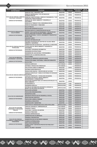 Guía de Universidades 201116
UNIDAD ACADÉMICA DE ESTUDIOS
DE POSTGRADO
PROGRAMA
GRADO
ACADÉMICO
DURACIÓN
MODALIDAD DE
ESTUDIOS
AÑO DE
CREACIÓN
FACULTAD DE CIENCIAS JURÍDICAS,
POLÍTICAS Y SOCIALES
(UNIDAD DE POSTGRADO)
DERECHO CIVIL Y PROCESAL CIVIL MAESTRÍA 2 AÑOS PRESENCIAL
DERECHO EMPRESARIAL Y DE LOS NEGOCIOS
INTERNACIONALES
MAESTRÍA 2 AÑOS PRESENCIAL
DERECHO CONSTITUCIONAL, DERECHO FUNDAMENTAL Y SUS
GARANTÍAS CONSITUCIONALES
MAESTRÍA 2 AÑOS PRESENCIAL
DERECHO DEL MEDIO AMBIENTE Y DESARROLLO
SOSTENIBLE
MAESTRÍA 2 AÑOS PRESENCIAL
DERECHO AL TRABAJO Y DE LA SEGURIDAD SOCIAL MAESTRÍA 2 AÑOS PRESENCIAL
DERECHO FINANCIERO Y TRIBUTARIO MAESTRÍA 2 AÑOS PRESENCIAL
FACULTAD DE CIENCIAS DE LA
SALUD HUMANA
(UNIDAD DE POSTGRADO)
SALUD PÚBLICA MAESTRÍA 2 AÑOS PRESENCIAL
EDUCACIÓN SUPERIOR EN SALUD MAESTRÍA 2 AÑOS PRESENCIAL
METODOLOGÍA DE LA INVESTIGACIÓN EN SALUD MAESTRÍA 2 AÑOS PRESENCIAL
DISEÑO Y EVALUACIÓN DE PROGRAMAS Y PROYECTOS DE
SALUD, POBLACIÓN, NUTRICIÓN Y MEDIO AMBIENTE
MAESTRÍA 2 AÑOS PRESENCIAL
ATENCIÓN INTEGRAL Y APOYO, SEGUIMIENTO TERAPEÚTICO
EN VIH - SIDA
MAESTRÍA 2 AÑOS PRESENCIAL
ANÁLISIS CLÍNICO MAESTRÍA 2 AÑOS PRESENCIAL
MEDICINA ORTOMOLECULAR MAESTRÍA 2 AÑOS PRESENCIAL
FACULTAD DE CIENCIAS EXACTAS Y
TECNOLOGÍA
(UNIDAD DE POSTGRADO)
SISTEMAS INTEGRADOS DE GESTIÓN DE CALIDAD, MEDIO
AMBIENTE Y SEGURIDAD
MAESTRÍA 2 AÑOS PRESENCIAL
ADMINISTRACIÓN DE NEGOCIOS – GESTIÓN DE LA INDUSTRIA MAESTRÍA 2 AÑOS PRESENCIAL
TECNOLOGÍA DEL MEDIO AMBIENTE Y DESARROLLO
SOSTENIBLE
MAESTRÍA 2 AÑOS PRESENCIAL
AUDITORÍA Y SEGURIDAD INFORMÁTICA MAESTRÍA 2 AÑOS PRESENCIAL
INGENIERÍA DE ESTRUCTURAS MAESTRÍA 2 AÑOS PRESENCIAL
INGENIERÍA DEL GAS NATURAL Y PETROQUÍMICA MAESTRÍA 2 AÑOS PRESENCIAL
GERENCIA DE LA CONSTRUCCIÓN CIVIL MAESTRÍA 2 AÑOS PRESENCIAL
FACULTAD DE MEDICINA
VETERINARIA Y ZOOTECNIA
(UNIDAD DE POSTGRADO)
SALUD ANIMAL MAESTRÍA 2 AÑOS PRESENCIAL
GERENCIA DE EMPRESAS AGROPECUARIAS MAESTRÍA 2 AÑOS PRESENCIAL
PRODUCCIÓN ANIMAL SOSTENIBLE –MENCIÓN RUMIANTES MAESTRÍA 2 AÑOS PRESENCIAL
AVICULTURA MAESTRÍA 2 AÑOS PRESENCIAL
FACULTAS DE CIENCIAS AGRÍCOLAS
(UNIDAD DE POSTGRADO)
CIENCIAS AGRÍCOLAS DOCTORADO 3 AÑOS PRESENCIAL
SISTEMAS Y PRODUCTOS FORESTALES DOCTORADO PRESENCIAL
EVALUACIÓN E IMPACTO AMBIENTAL MAESTRÍA 2 AÑOS PRESENCIAL
SISTEMAS AGROFORESTALES MAESTRÍA PRESENCIAL
PRODUCCIÓN VEGETAL – PROTECCIÓN DE CULTIVOS MAESTRÍA 2 AÑOS PRESENCIAL
CIENCIAS FORESTALES – MANEJO SOSTENIBLE DE BOSQUES
NATURALES
MAESTRÍA 2 AÑOS PRESENCIAL
CIENCIAS FORESTALES – TECNOLOGÍA DE MADERA MAESTRÍA 2 AÑOS PRESENCIAL
RECURSOS NATURALES Y MEDIO AMBIENTE –
BIODIVERSIDAD Y CONSERVACIÓN
MAESTRÍA 2 AÑOS PRESENCIAL
EDUCACIÓN SUPERIOR PARA LAS CIENCIAS NATURALES Y EL
MEDIO AMBIENTE
MAESTRÍA 2 AÑOS
ECODESARROLLO ESPECIALIDAD 1 AÑO PRESENCIAL
INGENIERÍA AGRICOLA ESPECIALIDAD 1 AÑO PRESENCIAL
SISTEMA DE INFORMACIÓN GEOGRÁFICA DIRIGIDO AL
MANEJO DE RECURSOS NATURALES
ESPECIALIDAD 1 AÑO PRESENCIAL
FACULTAD DE HUMANIDADES
(UNIDAD DE POSTGRADO)
EDUCACIÓN SUPERIOR MAESTRÍA 2 AÑOS PRESENCIAL
PSICOLOGÍA ORGANIZACIONAL MAESTRÍA 2 AÑOS PRESENCIAL
NEUROPSICOLOGÍA MAESTRÍA 2 AÑOS PRESENCIAL
GESTIÓN DE PROYECTOS DE DESARROLLO SOCIAL MAESTRÍA 2 AÑOS PRESENCIAL
INVESTIGACIÓN CIENTÍFICA MAESTRÍA 2 AÑOS PRESENCIAL
PSICOLOGÍA JURÍDICA FORENSE MAESTRÍA 2 AÑOS PRESENCIAL
DESARROLLO EDUCATIVO MAESTRÍA 2 AÑOS PRESENCIAL
COMUNICACIÓN Y MARKETING MAESTRÍA 2 AÑOS PRESENCIAL
DIRECCIÓN DE COMUNIDADES ESCOLARES POPULARES ESPECIALIDAD 1 AÑOS PRESENCIAL
FACULTAD DE AUDITORÍA
FINANCIERA O CONTADURÍA
PÚBLICA
(UNIDAD DE POSTGRADO)
CIENCIAS CONTABLES Y EMPRESARIALES DOCTORADO 3 AÑOS PRESENCIAL
FINANZAS Y BANCA DOCTORADO 3 AÑOS PRESENCIAL
AUDITORÍA Y CONTROL DE GESTIÓN MAESTRÍA 2 AÑOS PRESENCIAL
GERENCIA TRIBUTARIA MAESTRÍA 2 AÑOS PRESENCIAL
FINANZAS EMPRESARIALES MAESTRÍA 2 AÑOS PRESENCIAL
FACULTAD DE CIENCIAS
ECONÓMICAS, ADMINISTRATIVAS Y
FINANCIERAS
(UNIDAD DE POSTGRADO)
ADMINISTRACIÓN DE EMPRESAS MAESTRÍA 2 AÑOS PRESENCIAL
FINANZAS CORPORATIVAS MAESTRÍA 2 AÑOS PRESENCIAL
ADMINISTRACIÓN DE RECURSOS HUMANOS MAESTRÍA 2 AÑOS PRESENCIAL
COMERCIO INTERNACIONAL MAESTRÍA 2 AÑOS PRESENCIAL
DIRECCIÓN DE MARKETING MAESTRÍA 2 AÑOS PRESENCIAL
FORMULACIÓN Y GESTIÓN DE PROYECTOS PÚBLICOS Y
PRIVADOS
MAESTRÍA 2 AÑOS PRESENCIAL
BANCA, VALORES Y SEGUROS MAESTRÍA 2 AÑOS PRESENCIAL
 