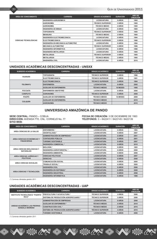 Guía de Universidades 201120
ÁREA DE CONOCIMIENTO CARRERA GRADO ACADÉMICO DURACIÓN
AÑO DE
CREACIÓN
CIENCIAS TECNOLÓGICAS
INGENIERÍA AGRONÓMICA LICENCIATURA 5 AÑOS 1985
AGRONOMÍA TÉCNICO SUPERIOR 3 AÑOS 1985
AGRONOMÍA TÉCNICO MEDIO 2 AÑOS 1985
INGENIERÍA DE MINAS LICENCIATURA 5 AÑOS 1985
TOPOGRAFÍA TÉCNICO SUPERIOR 3 AÑOS 1985
MENSURA TÉCNICO MEDIO 2 AÑOS 1985
INGENIERÍA ELECTROMECÁNICA LICENCIATURA 5 AÑOS 1994
ELECTROMECÁNICA TÉCNICO SUPERIOR 3 AÑOS 1990
INGENIERÍA EN MECÁNICA AUTOMOTRIZ LICENCIATURA 5 AÑOS 1994
MECÁNICA AUTOMOTRIZ TÉCNICO SUPERIOR 3 AÑOS 1996
INGENIERÍA INFORMÁTICA LICENCIATURA 5 AÑOS 1998
INGENIERÍA METALURGIA LICENCIATURA 5 AÑOS 1985
METALURGIA TÉCNICO SUPERIOR 3 AÑOS 1985
METALURGIA TÉCNICO MEDIO 2 AÑOS 1985
INGENIERÍA CIVIL LICENCIATURA 5 AÑOS 2010
UNIDADES ACADÉMICAS DESCONCENTRADAS - UNSXX
SUBSEDE ACADÉMICA CARRERA GRADO ACADÉMICO DURACIÓN
AÑO DE
CREACIÓN
HUANUNI
TOPOGRAFÍA TÉCNICO SUPERIOR 3 AÑOS 1996
ELECTROMECÁNICA TÉCNICO SUPERIOR 3 AÑOS 1991
TELEMAYU
ELECTROMECÁNICA TÉCNICO SUPERIOR 3 AÑOS 1994
ENFERMERÍA LICENCIATURA 5 AÑOS 2005
AUXILIAR DE ENFERMERÍA TÉCNICO MEDIO 18 MESES 1995
POCOATA ENFERMERÍA OBSTETRÍZ LICENCIATURA 5 AÑOS 2008
CARIPUYO AGRONOMÍA TÉCNICO SUPERIOR 3 AÑOS 2008
POOPÓ AUXILIAR DE ENFERMERÍA TÉCNICO MEDIO 18 MESES 2009
COLQUIRI
AUXILIAR DE ENFERMERÍA TÉCNICO MEDIO 2010
AGRONOMÍA TÉCNICO MEDIO 2010
UNIVERSIDAD AMAZÓNICA DE PANDO
SEDE CENTRAL: PANDO – COBIJA			 FECHA DE CREACIÓN: 3 DE DICIEMBRE DE 1993
DIRECCIÓN: AVENIDA TTE. CNL. CORNEJO No. 77		 TELÉFONOS: 3 – 8422411 / 8422145 / 8422139
SITIO WEB:
ÁREA DE CONOCIMIENTO CARRERA GRADO ACADÉMICO DURACIÓN
AÑO DE
CREACIÓN
AREA CIENCIAS DE LA SALUD
ENFERMERÍA * LICENCIATURA 5 AÑOS 1993
ODONTOLOGÍA * LICENCIATURA 5 AÑOS 2007
AREA CIENCIAS ECONÓMICAS Y
FINANCIERAS
ADMINISTRACIÓN DE EMPRESAS * LICENCIATURA 5 AÑOS 2001
CONTADURÍA PÚBLICA LICENCIATURA 5 AÑOS 2001
TURISMO SOSTENIBLE LICENCIATURA 5 AÑOS 2007
INGENIERÍA COMERCIAL * LICENCIATURA 5 AÑOS 2010
AREA CIENCIAS BIOLOGICAS Y
NATURALES
BIOLOGÍA * LICENCIATURA 5 AÑOS 1993
INGENIERÍA AGROFORESTAL * LICENCIATURA 5 AÑOS 2000
INGENIERÍA AMBIENTAL LICENCIATURA 5 AÑOS 2008
AREA CIENCIAS JURÍDICAS Y
POLÍTICAS
CIENCIAS PÓLITICAS LICENCIATURA 5 AÑOS 2007
DERECHO LICENCIATURA 5 AÑOS 2000
AREA CIENCIAS SOCIALES
COMUNICACIÓN SOCIAL LICENCIATURA 5 AÑOS 2005
TRABAJO SOCIAL * LICENCIATURA 5 AÑOS 2005
AREA CIENCIAS Y TECNOLOGÍA
INGENIERÍA CIVIL LICENCIATURA 5 AÑOS 2006
INGENIERÍA EN SISTEMAS * LICENCIATURA 5 AÑOS 2008
INGENIERÍA INDUSTRIAL LICENCIATURA 5 AÑOS 2006
INGENIERÍA INFORMÁTICA LICENCIATURA 5 AÑOS 1996
(*) Carreras ofertadas gestión 2011
UNIDADES ACADÉMICAS DESCONCENTRADAS - UAP
SUBSEDE ACADÉMICA CARRERA GRADO ACADÉMICO DURACIÓN
AÑO DE
CREACIÓN
INSTITUTO TECNOLÓGICO “PUERTO
RICO”
PISCICULTURA Y ACUICULTURA * TÉCNICO SUPERIOR 3 AÑOS 2006
SISTEMA DE PRODUCCIÓN AGROPECUARIO * TÉCNICO SUPERIOR 3 AÑOS 2006
UNIDAD ACADÉMICA LAS PIEDRAS -
GONZALO MORENO
ADMINISTRACIÓN DE EMPRESAS LICENCIATURA 5 AÑOS 2008
AUXILIAR DE ENFERMERÍA * TÉCNICO MEDIO 2 AÑOS 2010
CONSTRUCCIÓN CIVIL * TÉCNICO MEDIO 2 AÑOS 2010
SISTEMA DE PRODUCCIÓN AGROPECUARIO * TÉCNICO SUPERIOR 3 AÑOS 2010
TURISMO SOSTENIBLE LICENCIATURA 5 AÑOS 2008
(*) Carreras ofertadas gestión 2011
 
