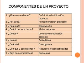 COMPONENTES DE UN PROYECTO
1. ¿Qué se va a hacer? Definición-identificación-
producto
2. ¿Por queé? Fundamentación-propósito
3. ¿Para qué? Objetivos-fin
4. ¿Cuánto se va a hacer? Metas -alcance
5. ¿Dónde? Localización-ubicación-
contexto
6. ¿Cómo? Actividades
7. ¿Cuándo? Cronograma
8. ¿Con que y con quiénes? Recursos-responsabilidades
9. ¿Bajo que condiciones? Supuestos
 