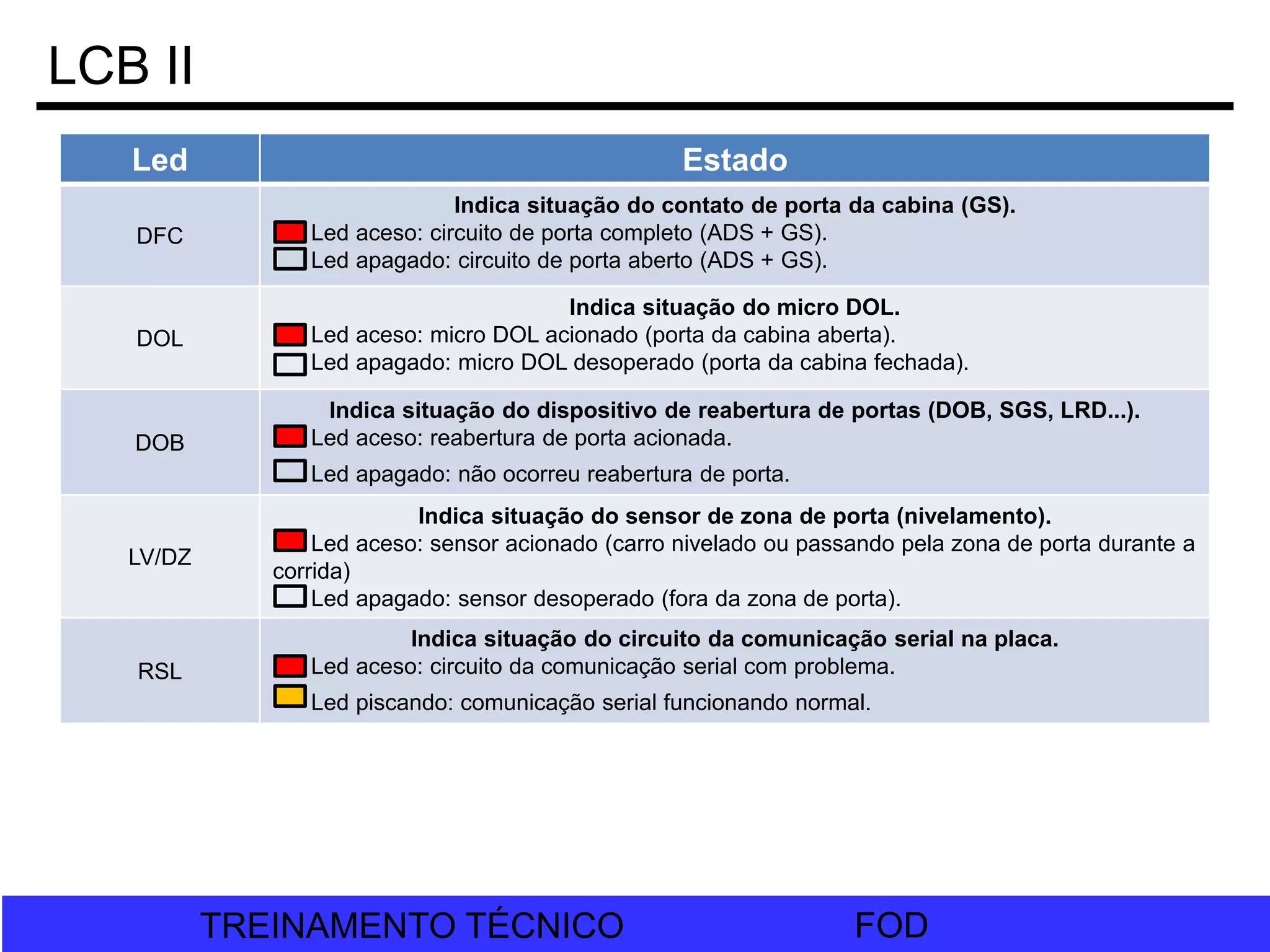 FOD
TREINAMENTO TÉCNICO FOD
TREINAMENTO TÉCNICO
LCB II
Led Estado
DFC
Indica situação do contato de porta da cabina (GS).
Led aceso: circuito de porta completo (ADS + GS).
Led apagado: circuito de porta aberto (ADS + GS).
DOL
Indica situação do micro DOL.
Led aceso: micro DOL acionado (porta da cabina aberta).
Led apagado: micro DOL desoperado (porta da cabina fechada).
DOB
Indica situação do dispositivo de reabertura de portas (DOB, SGS, LRD...).
Led aceso: reabertura de porta acionada.
Led apagado: não ocorreu reabertura de porta.
LV/DZ
Indica situação do sensor de zona de porta (nivelamento).
Led aceso: sensor acionado (carro nivelado ou passando pela zona de porta durante a
corrida)
Led apagado: sensor desoperado (fora da zona de porta).
RSL
Indica situação do circuito da comunicação serial na placa.
Led aceso: circuito da comunicação serial com problema.
Led piscando: comunicação serial funcionando normal.
 