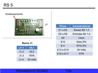 FOD
TREINAMENTO TÉCNICO FOD
TREINAMENTO TÉCNICO
Endereçamento
J1
RS 5
Pinos Características
E1 a E4 Saídas Bit 1-4
E5 a E8 Entradas Bit 1-4
E9 Clock
E10 Data (PI)
E11 RTN (PI)
E12 e E15 30 Volts
E16 e E17 RTN
J1.1 DL1
J1.2 DL2
J1.3 RTN
J1.4 30 Volts
Borne J1
 