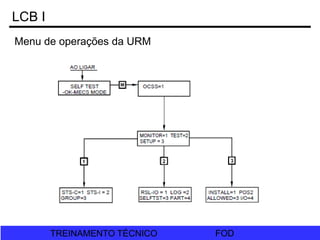 FOD
TREINAMENTO TÉCNICO FOD
TREINAMENTO TÉCNICO
LCB I
Menu de operações da URM
 