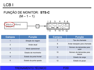 FOD
TREINAMENTO TÉCNICO FOD
TREINAMENTO TÉCNICO
LCB I
FUNÇÃO DE MONITOR: STS-C
(M – 1 – 1)
Campos Função
1 Direção de viagem
2 Andar atual
3 Modo operacional
4 Estado de movimento
5 Estado da porta frontal
6 Estado da porta oposta
Campos Função
7 Tipo da chamada
8 Andar desejado para chamada
9 Número de demandas para
subir
10 Número de demandas para
descer
11 Estado da carga
12 Estado do grupo
 