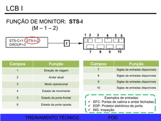 FOD
TREINAMENTO TÉCNICO FOD
TREINAMENTO TÉCNICO
LCB I
FUNÇÃO DE MONITOR: STS-I
(M – 1 – 2)
Campos Função
1 Direção de viagem
2 Andar atual
3 Modo operacional
4 Estado de movimento
5 Estado da porta frontal
6 Estado da porta oposta
Campos Função
7 Siglas de entradas disponíveis
8 Siglas de entradas disponíveis
9 Siglas de entradas disponíveis
10 Siglas de entradas disponíveis
Exemplos de entradas:
 DFC: Portas de cabina e andar fechadas.
 EDP: Protetor eletrônico de porta.
 INS: Inspeção.
 
