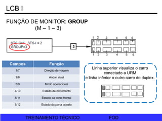 FOD
TREINAMENTO TÉCNICO FOD
TREINAMENTO TÉCNICO
LCB I
FUNÇÃO DE MONITOR: GROUP
(M – 1 – 3)
Campos Função
1/7 Direção de viagem
2/8 Andar atual
3/9 Modo operacional
4/10 Estado de movimento
5/11 Estado da porta frontal
6/12 Estado da porta oposta
Linha superior visualiza o carro
conectado a URM
e linha inferior o outro carro do duplex.
 