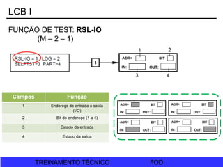 FOD
TREINAMENTO TÉCNICO FOD
TREINAMENTO TÉCNICO
LCB I
FUNÇÃO DE TEST: RSL-IO
(M – 2 – 1)
Campos Função
1 Endereço de entrada e saída
(I/O)
2 Bit do endereço (1 a 4)
3 Estado da entrada
4 Estado da saída
 