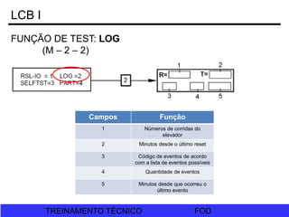 FOD
TREINAMENTO TÉCNICO FOD
TREINAMENTO TÉCNICO
LCB I
FUNÇÃO DE TEST: LOG
(M – 2 – 2)
Campos Função
1 Números de corridas do
elevador
2 Minutos desde o último reset
3 Código de eventos de acordo
com a lista de eventos possíveis
4 Quantidade de eventos
5 Minutos desde que ocorreu o
último evento
 