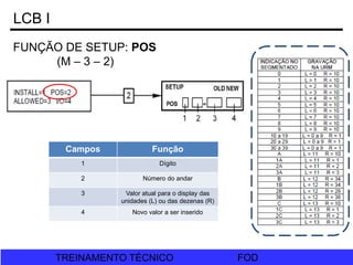 FOD
TREINAMENTO TÉCNICO FOD
TREINAMENTO TÉCNICO
LCB I
FUNÇÃO DE SETUP: POS
(M – 3 – 2)
Campos Função
1 Dígito
2 Número do andar
3 Valor atual para o display das
unidades (L) ou das dezenas (R)
4 Novo valor a ser inserido
 