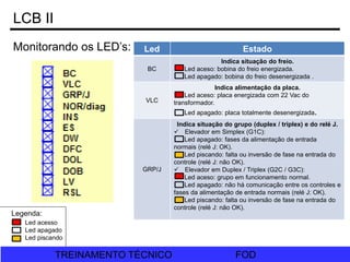 FOD
TREINAMENTO TÉCNICO FOD
TREINAMENTO TÉCNICO
Monitorando os LED’s:
LCB II
Led Estado
BC
Indica situação do freio.
Led aceso: bobina do freio energizada.
Led apagado: bobina do freio desenergizada .
VLC
Indica alimentação da placa.
Led aceso: placa energizada com 22 Vac do
transformador.
Led apagado: placa totalmente desenergizada.
GRP/J
Indica situação do grupo (duplex / triplex) e do relé J.
 Elevador em Simplex (G1C):
Led apagado: fases da alimentação de entrada
normais (relé J: OK).
Led piscando: falta ou inversão de fase na entrada do
controle (relé J: não OK).
 Elevador em Duplex / Triplex (G2C / G3C):
Led aceso: grupo em funcionamento normal.
Led apagado: não há comunicação entre os controles e
fases da alimentação de entrada normais (relé J: OK).
Led piscando: falta ou inversão de fase na entrada do
controle (relé J: não OK).
Legenda:
Led acesso
Led apagado
Led piscando
 